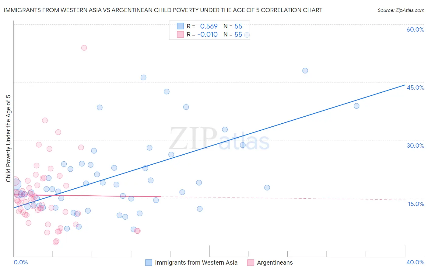 Immigrants from Western Asia vs Argentinean Child Poverty Under the Age of 5