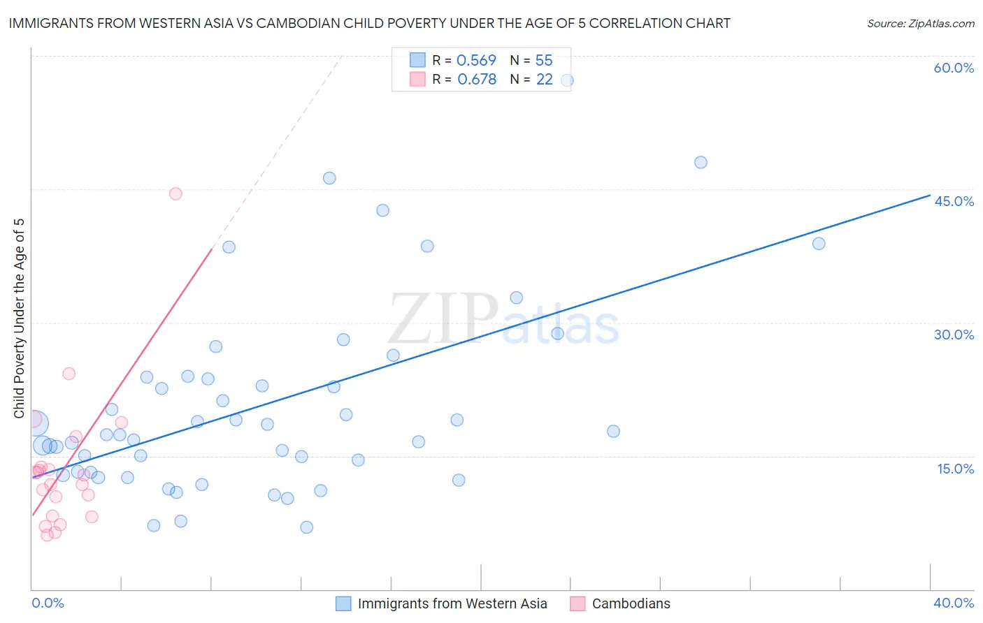 Immigrants from Western Asia vs Cambodian Child Poverty Under the Age of 5