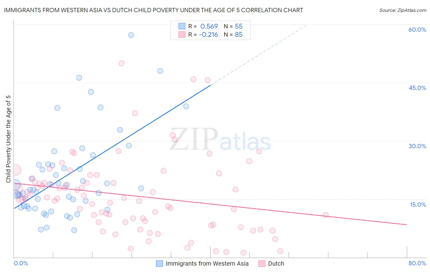 Immigrants from Western Asia vs Dutch Child Poverty Under the Age of 5