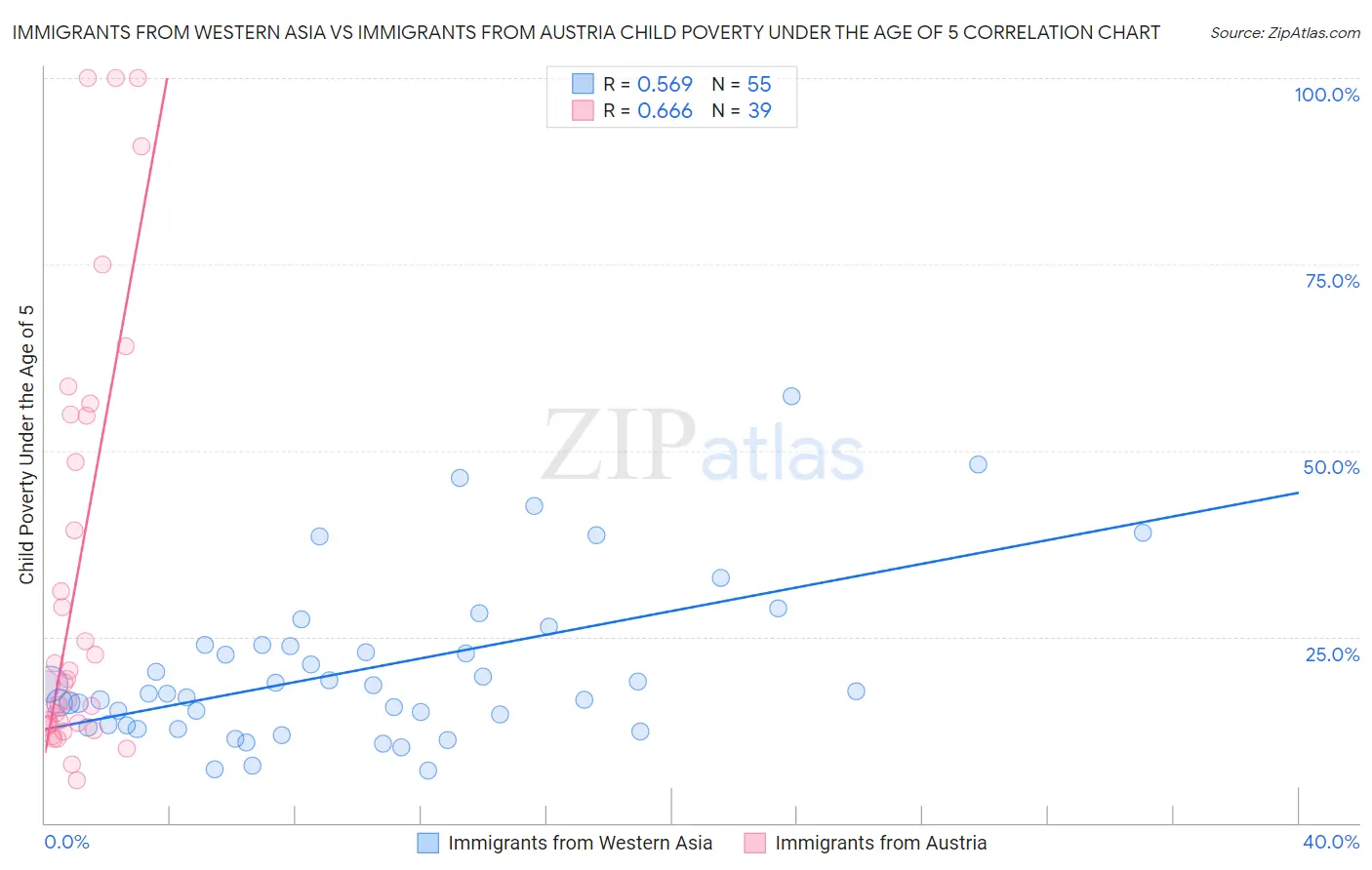 Immigrants from Western Asia vs Immigrants from Austria Child Poverty Under the Age of 5