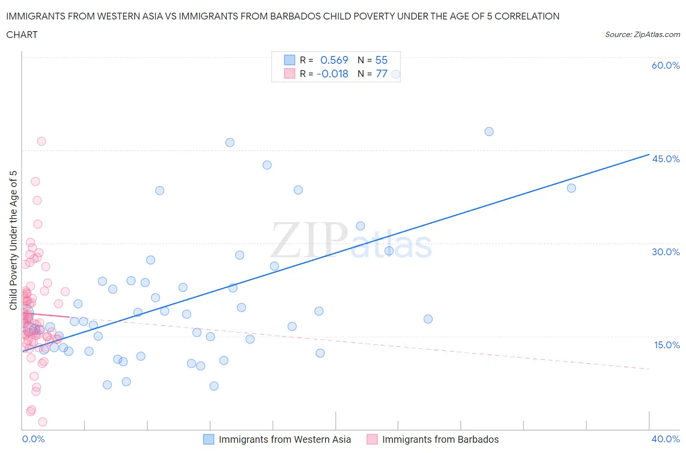 Immigrants from Western Asia vs Immigrants from Barbados Child Poverty Under the Age of 5