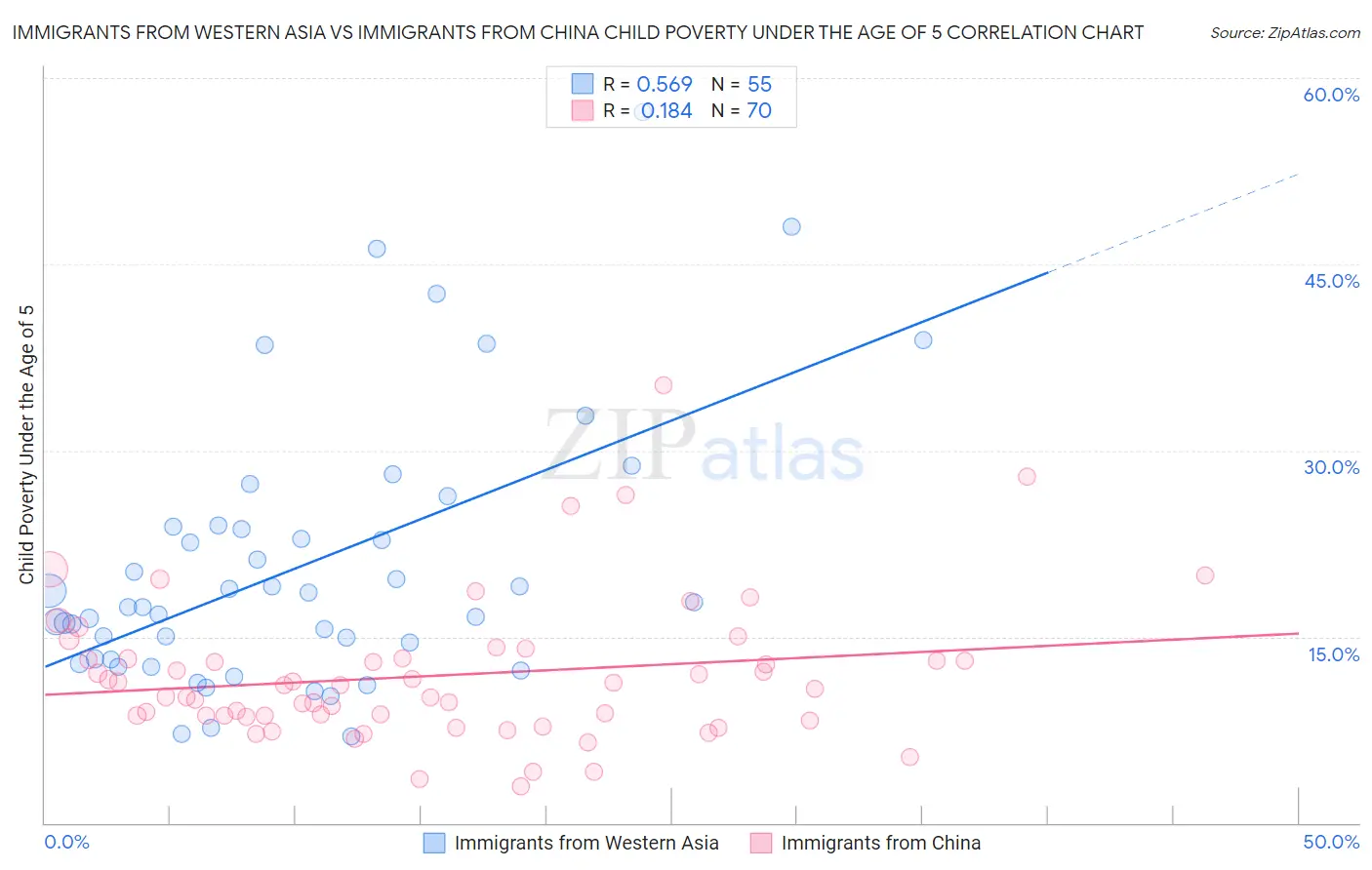 Immigrants from Western Asia vs Immigrants from China Child Poverty Under the Age of 5
