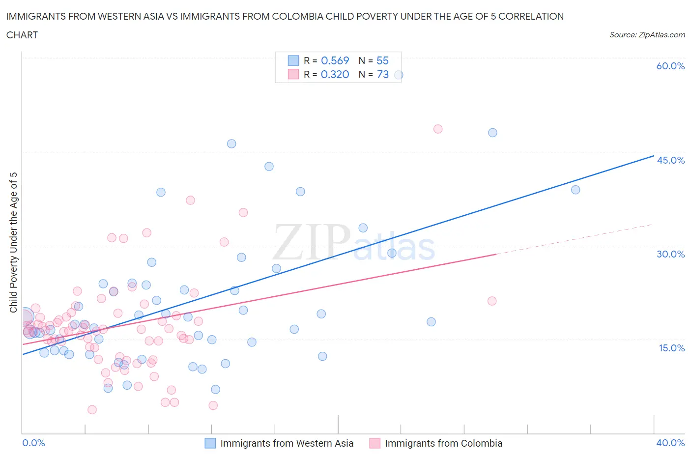 Immigrants from Western Asia vs Immigrants from Colombia Child Poverty Under the Age of 5