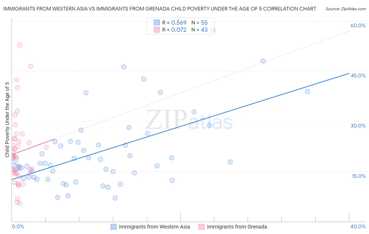 Immigrants from Western Asia vs Immigrants from Grenada Child Poverty Under the Age of 5