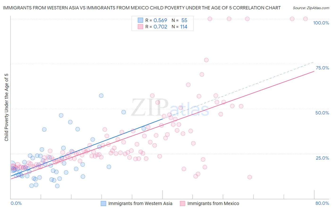 Immigrants from Western Asia vs Immigrants from Mexico Child Poverty Under the Age of 5