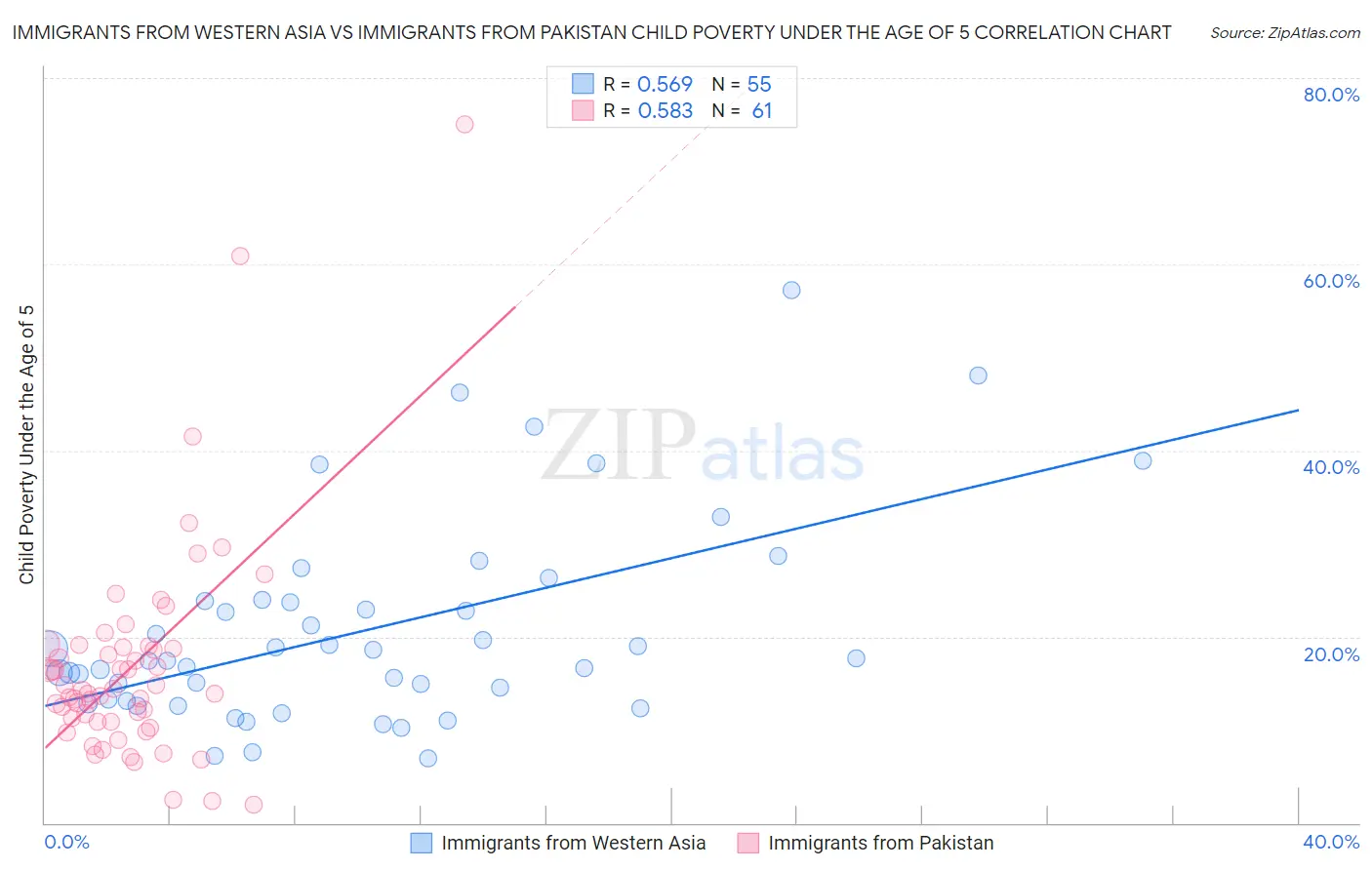 Immigrants from Western Asia vs Immigrants from Pakistan Child Poverty Under the Age of 5