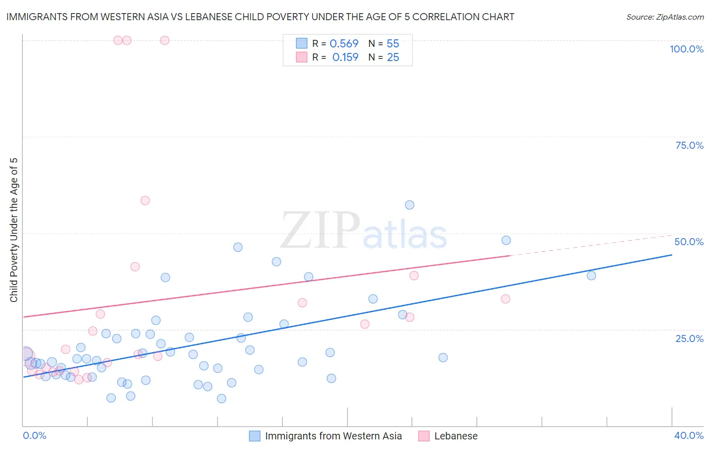Immigrants from Western Asia vs Lebanese Child Poverty Under the Age of 5