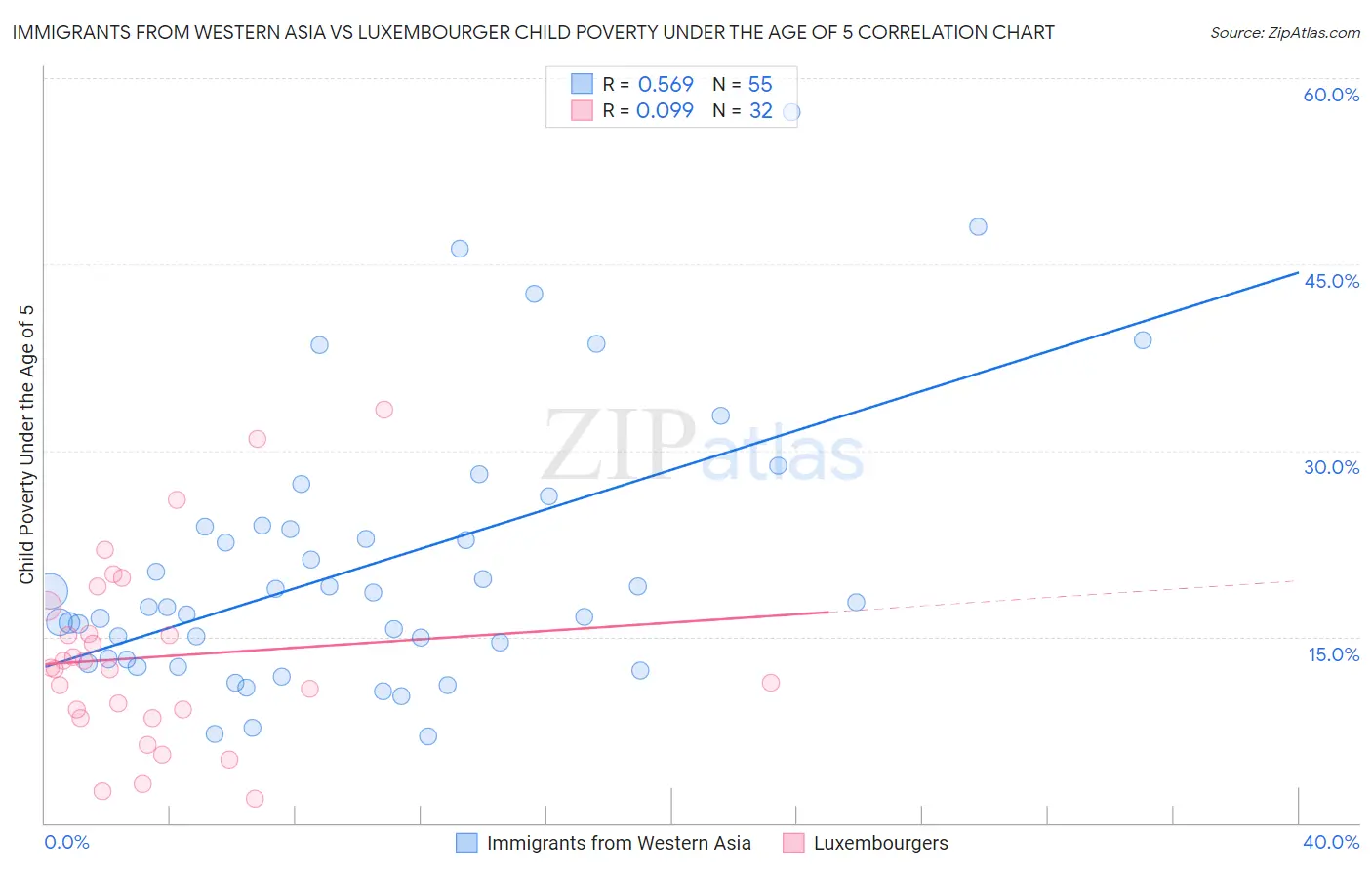 Immigrants from Western Asia vs Luxembourger Child Poverty Under the Age of 5