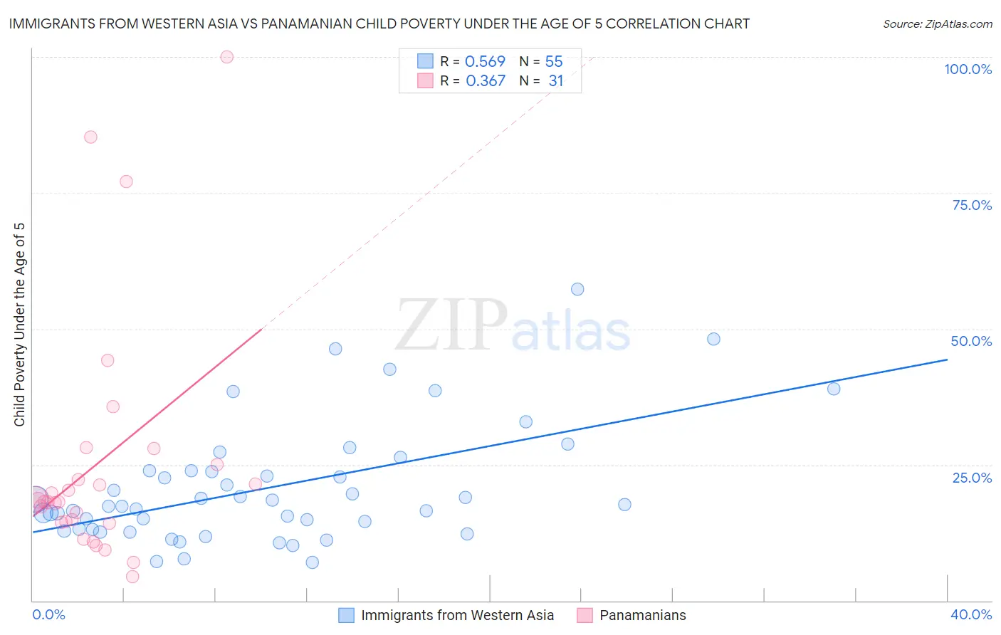 Immigrants from Western Asia vs Panamanian Child Poverty Under the Age of 5