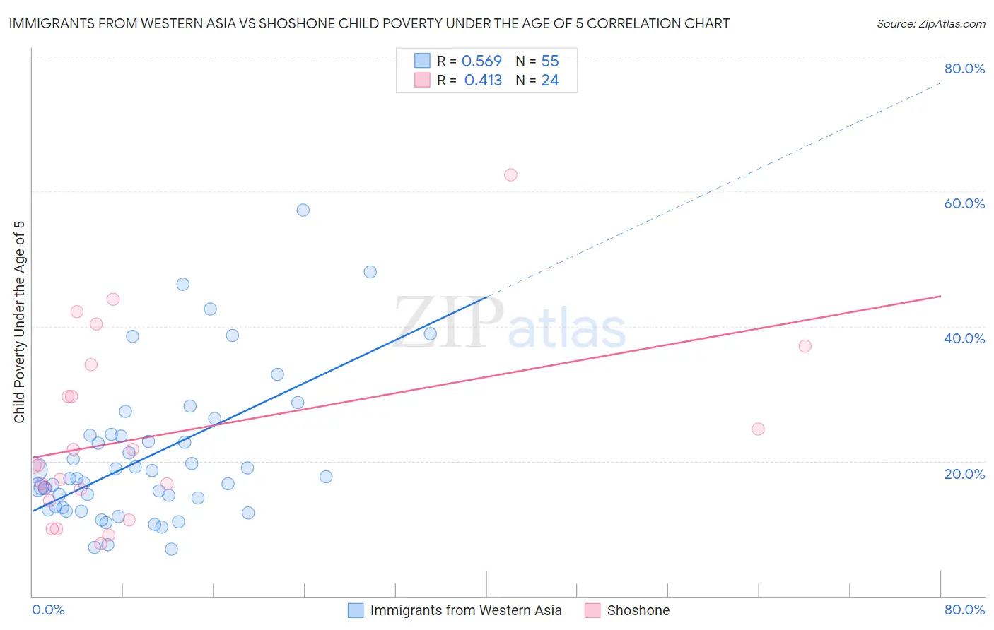 Immigrants from Western Asia vs Shoshone Child Poverty Under the Age of 5