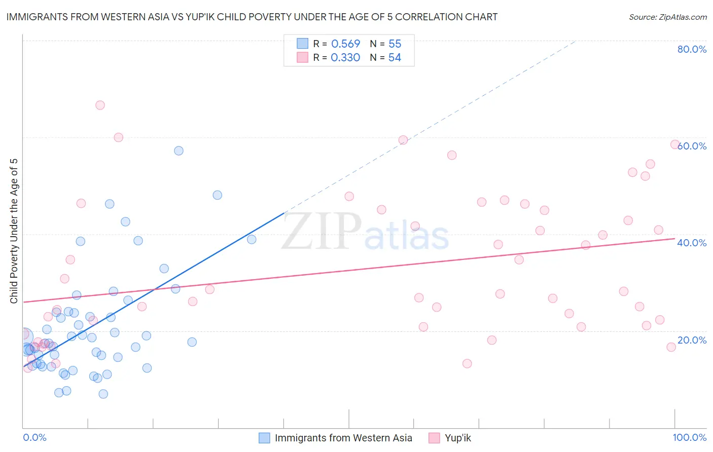 Immigrants from Western Asia vs Yup'ik Child Poverty Under the Age of 5