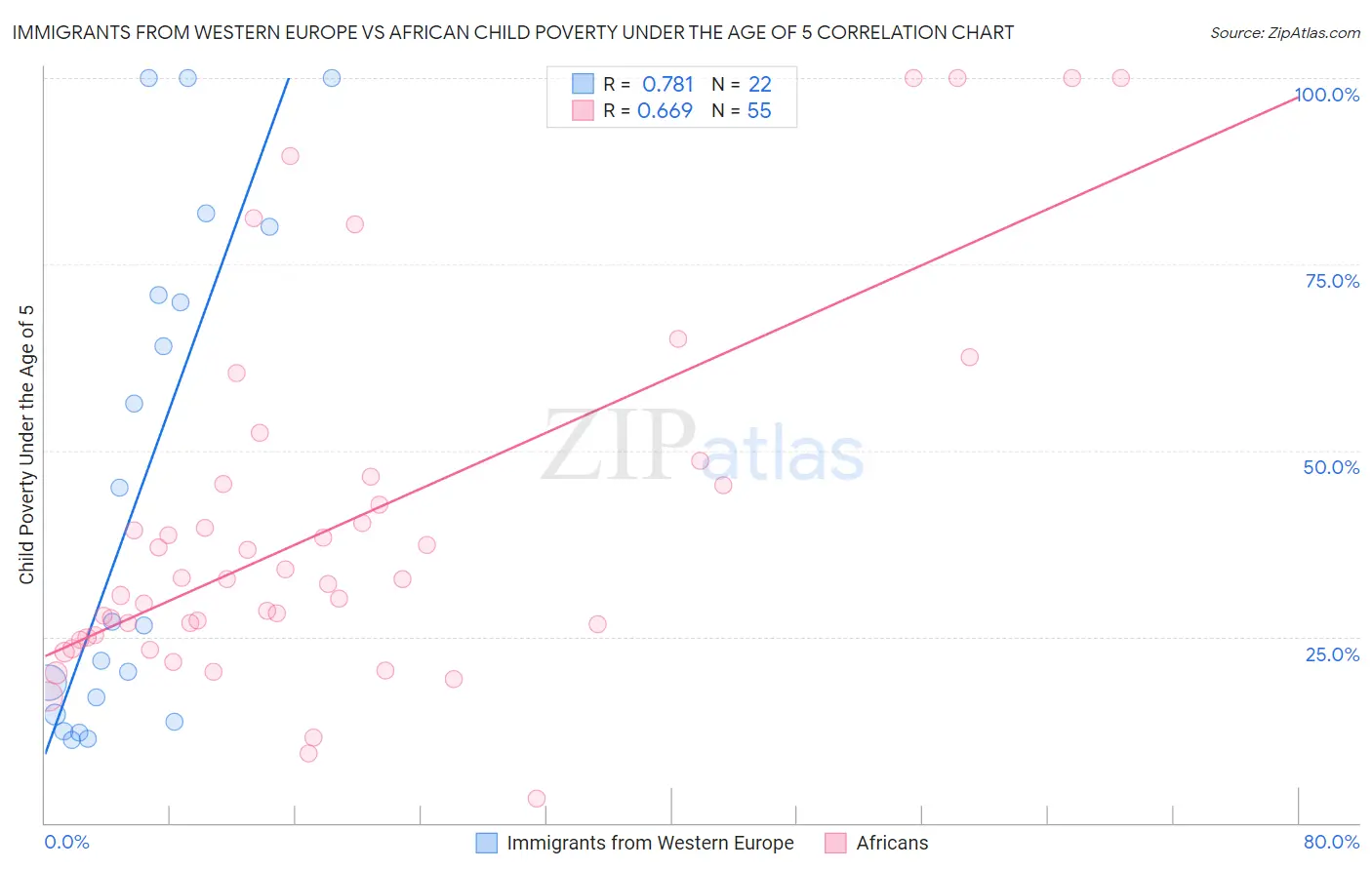 Immigrants from Western Europe vs African Child Poverty Under the Age of 5