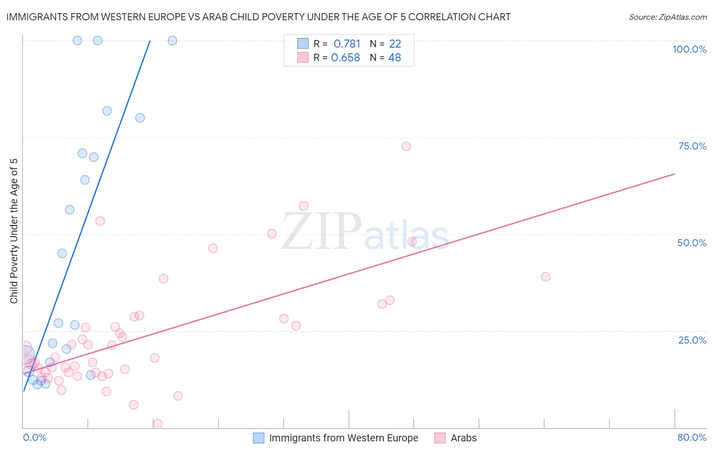 Immigrants from Western Europe vs Arab Child Poverty Under the Age of 5