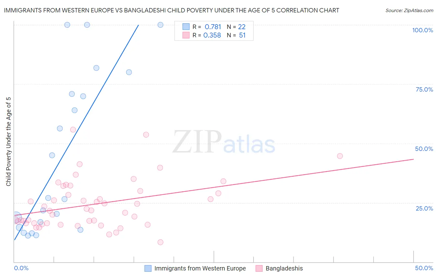 Immigrants from Western Europe vs Bangladeshi Child Poverty Under the Age of 5