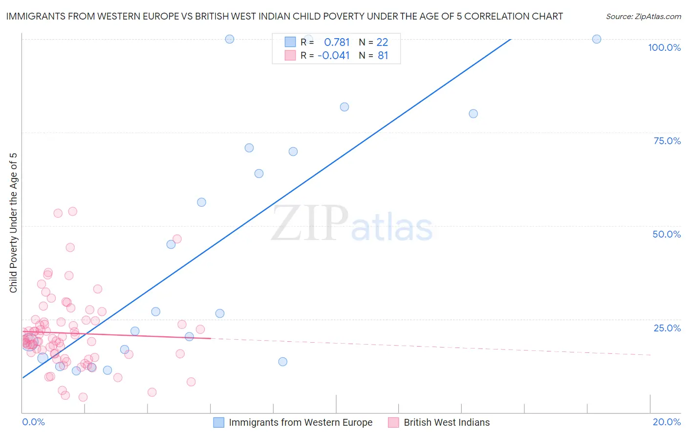 Immigrants from Western Europe vs British West Indian Child Poverty Under the Age of 5