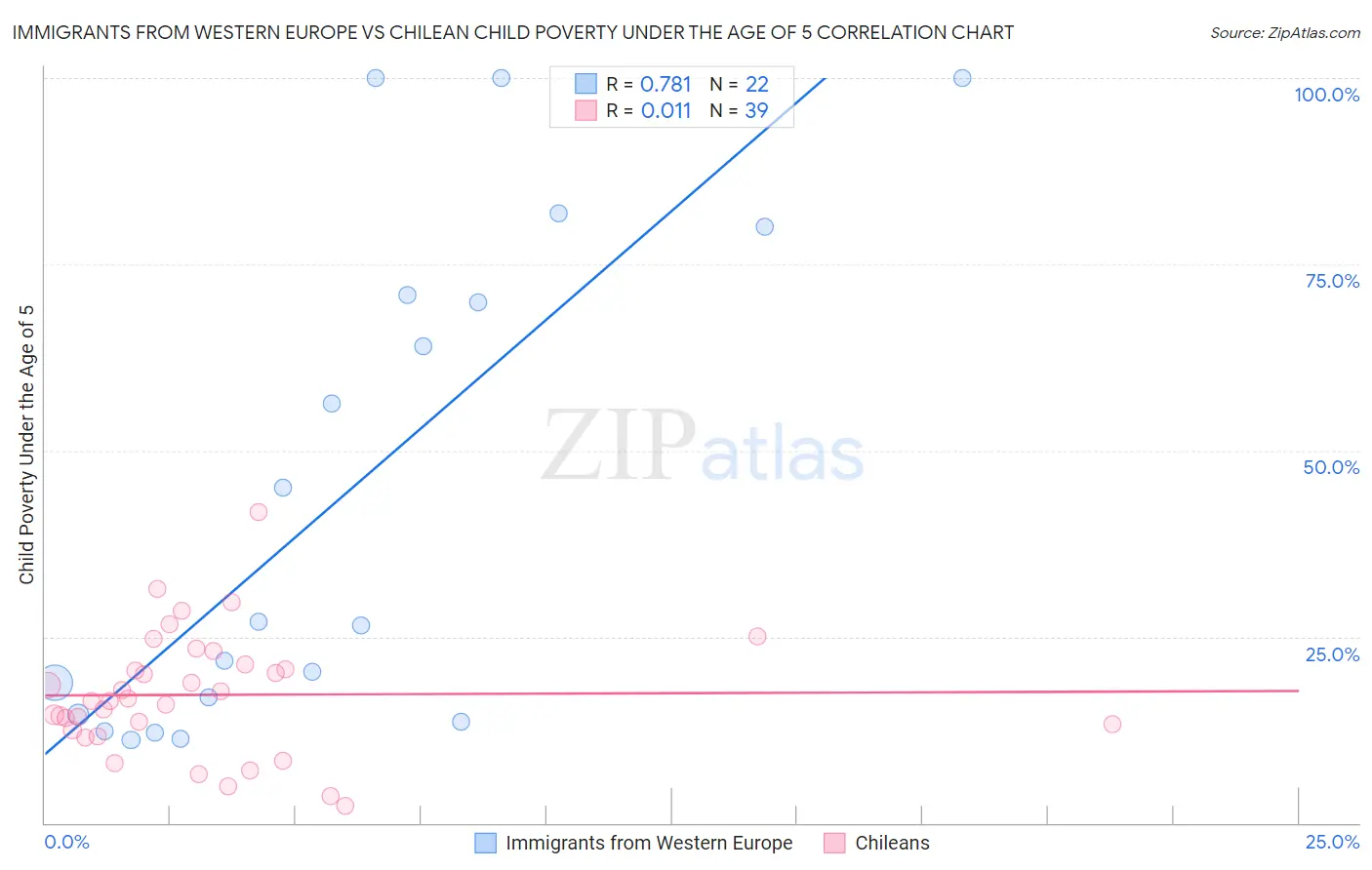 Immigrants from Western Europe vs Chilean Child Poverty Under the Age of 5