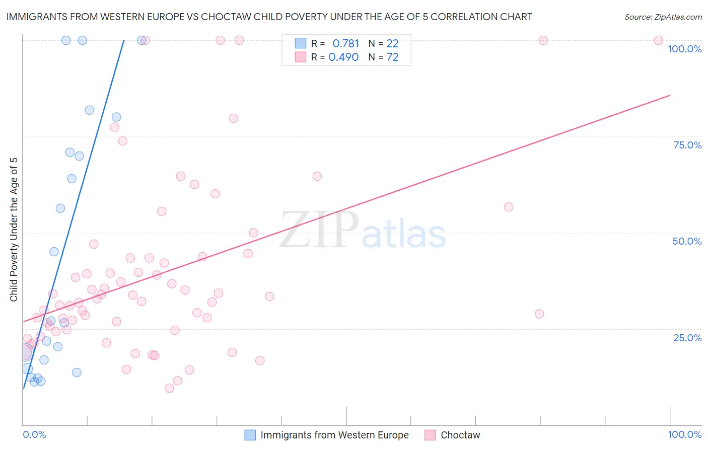 Immigrants from Western Europe vs Choctaw Child Poverty Under the Age of 5