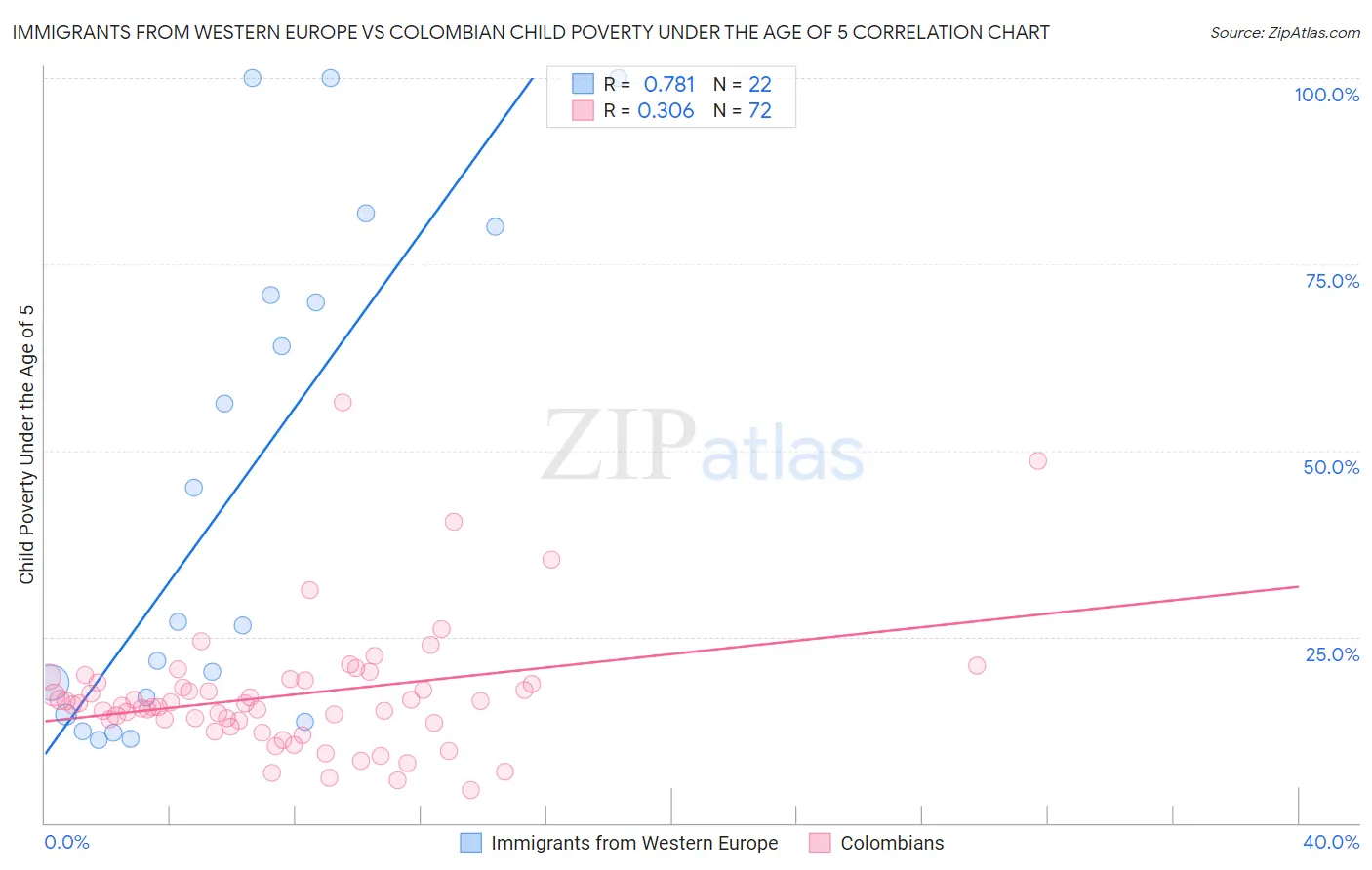 Immigrants from Western Europe vs Colombian Child Poverty Under the Age of 5