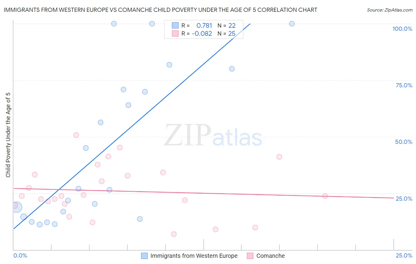 Immigrants from Western Europe vs Comanche Child Poverty Under the Age of 5