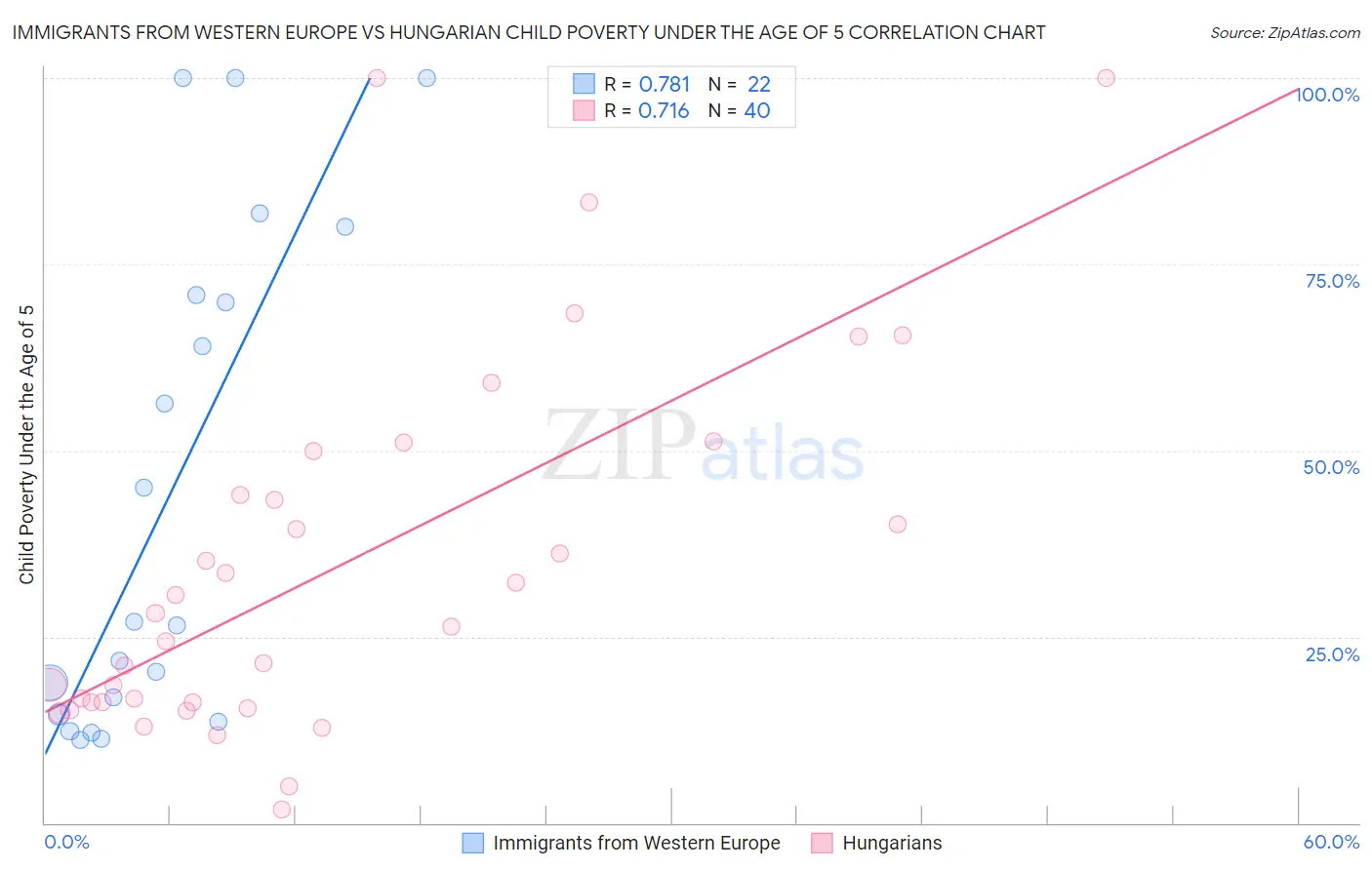 Immigrants from Western Europe vs Hungarian Child Poverty Under the Age of 5