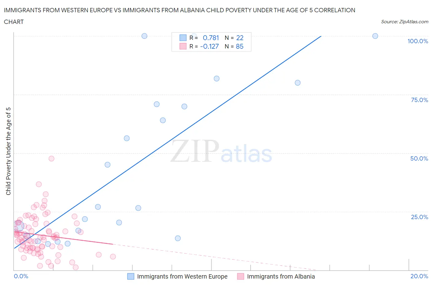 Immigrants from Western Europe vs Immigrants from Albania Child Poverty Under the Age of 5