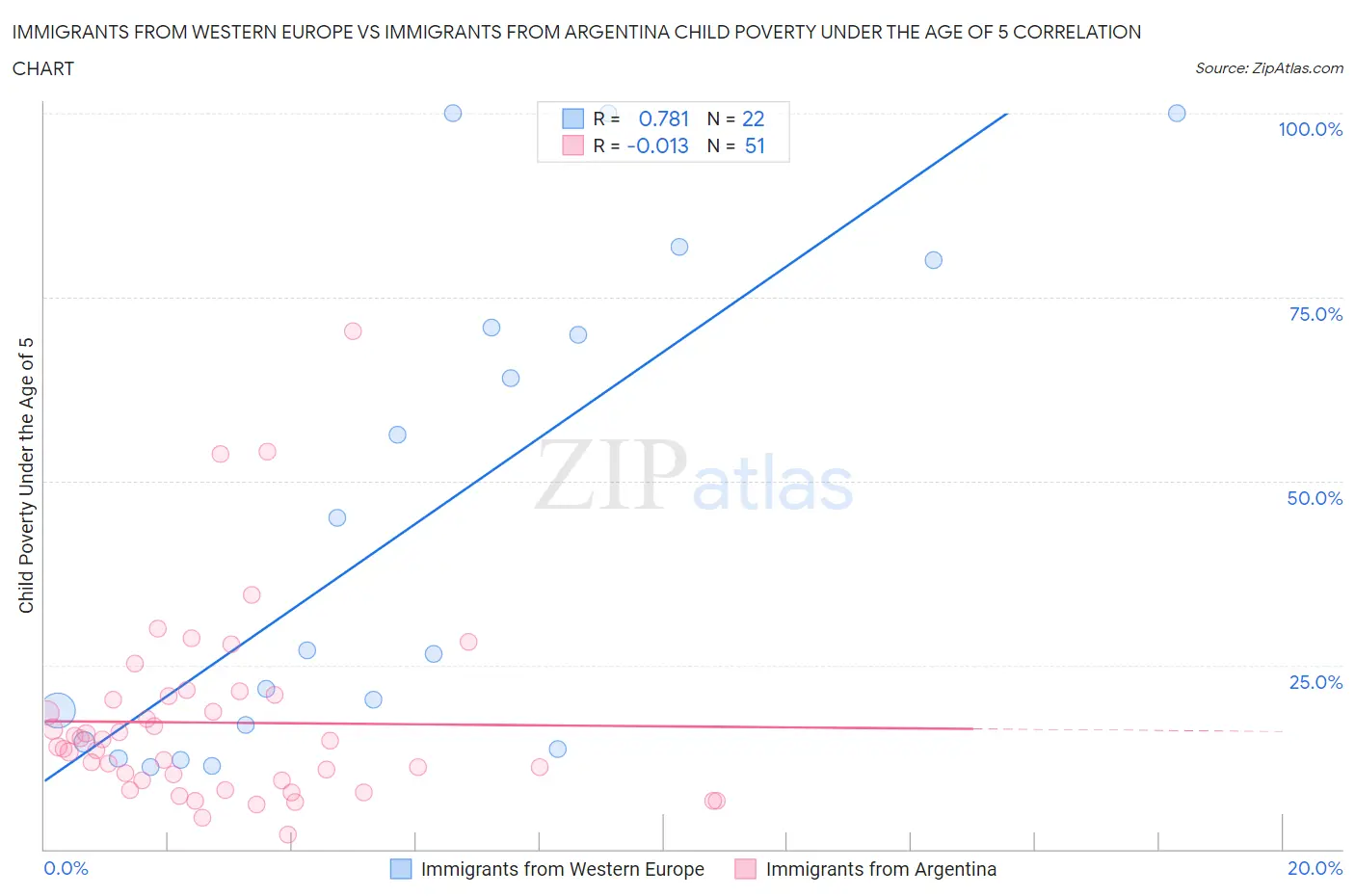 Immigrants from Western Europe vs Immigrants from Argentina Child Poverty Under the Age of 5