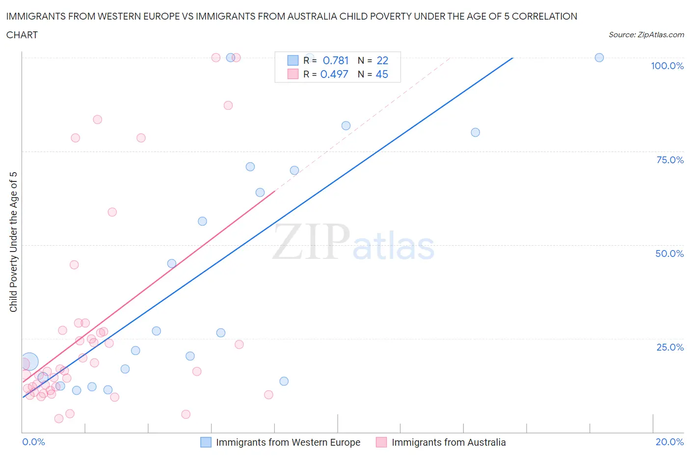 Immigrants from Western Europe vs Immigrants from Australia Child Poverty Under the Age of 5