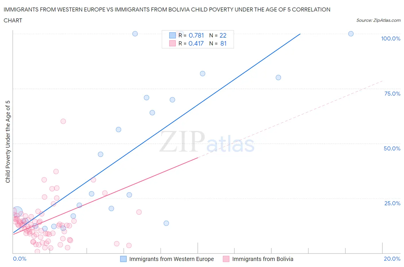 Immigrants from Western Europe vs Immigrants from Bolivia Child Poverty Under the Age of 5
