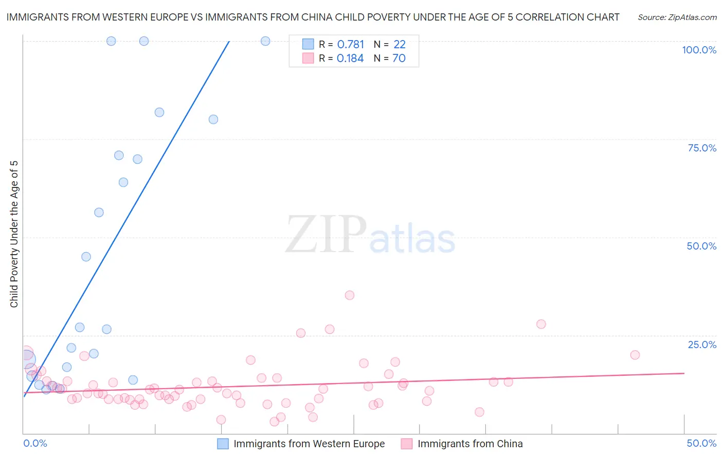 Immigrants from Western Europe vs Immigrants from China Child Poverty Under the Age of 5