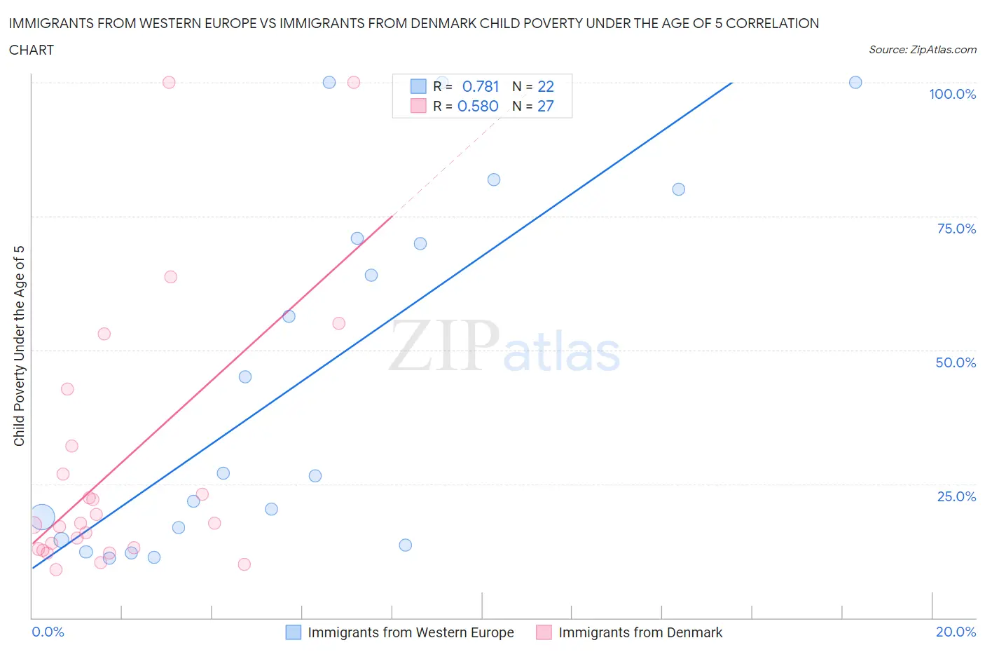 Immigrants from Western Europe vs Immigrants from Denmark Child Poverty Under the Age of 5