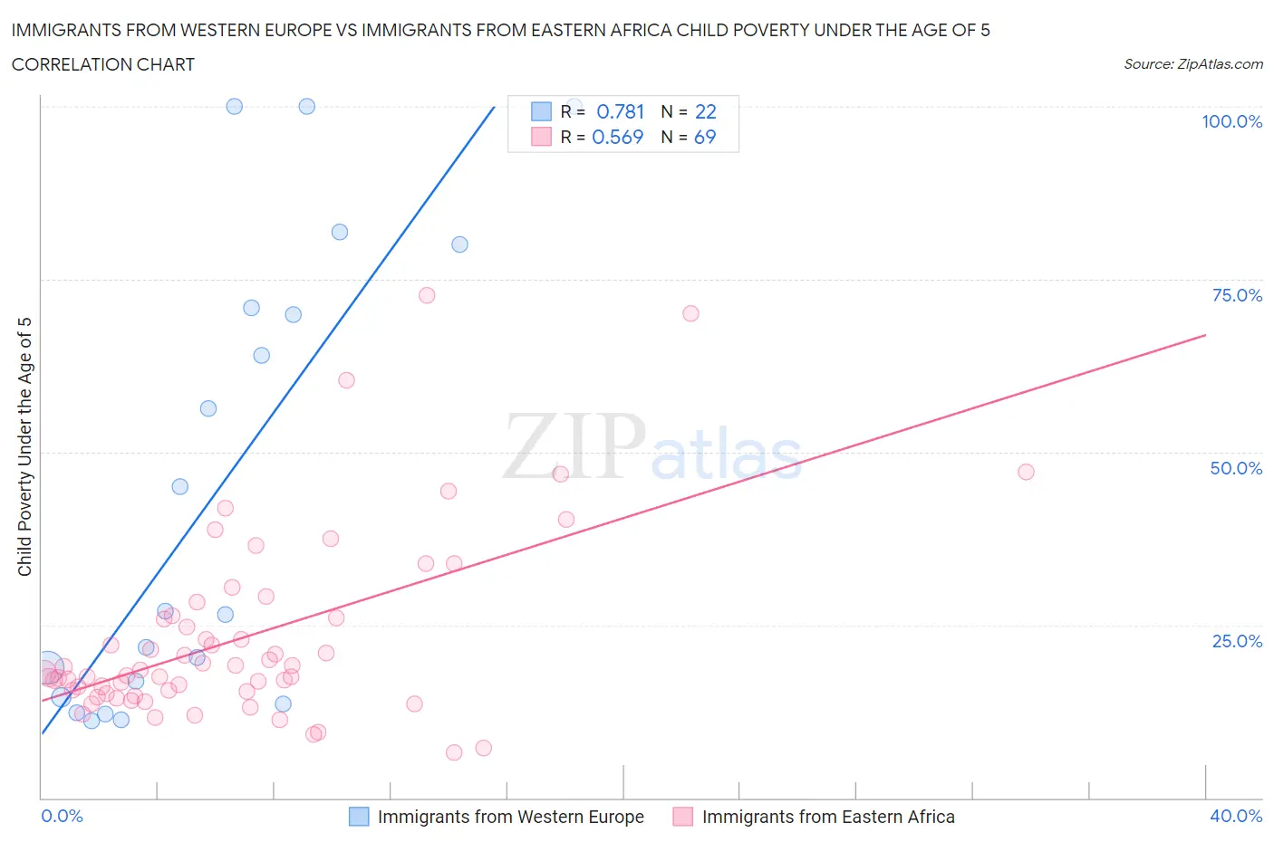 Immigrants from Western Europe vs Immigrants from Eastern Africa Child Poverty Under the Age of 5