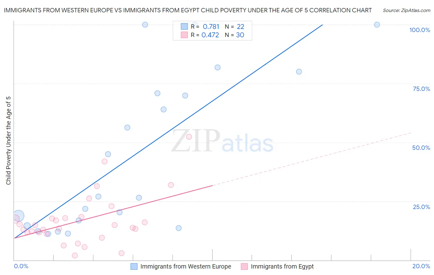 Immigrants from Western Europe vs Immigrants from Egypt Child Poverty Under the Age of 5