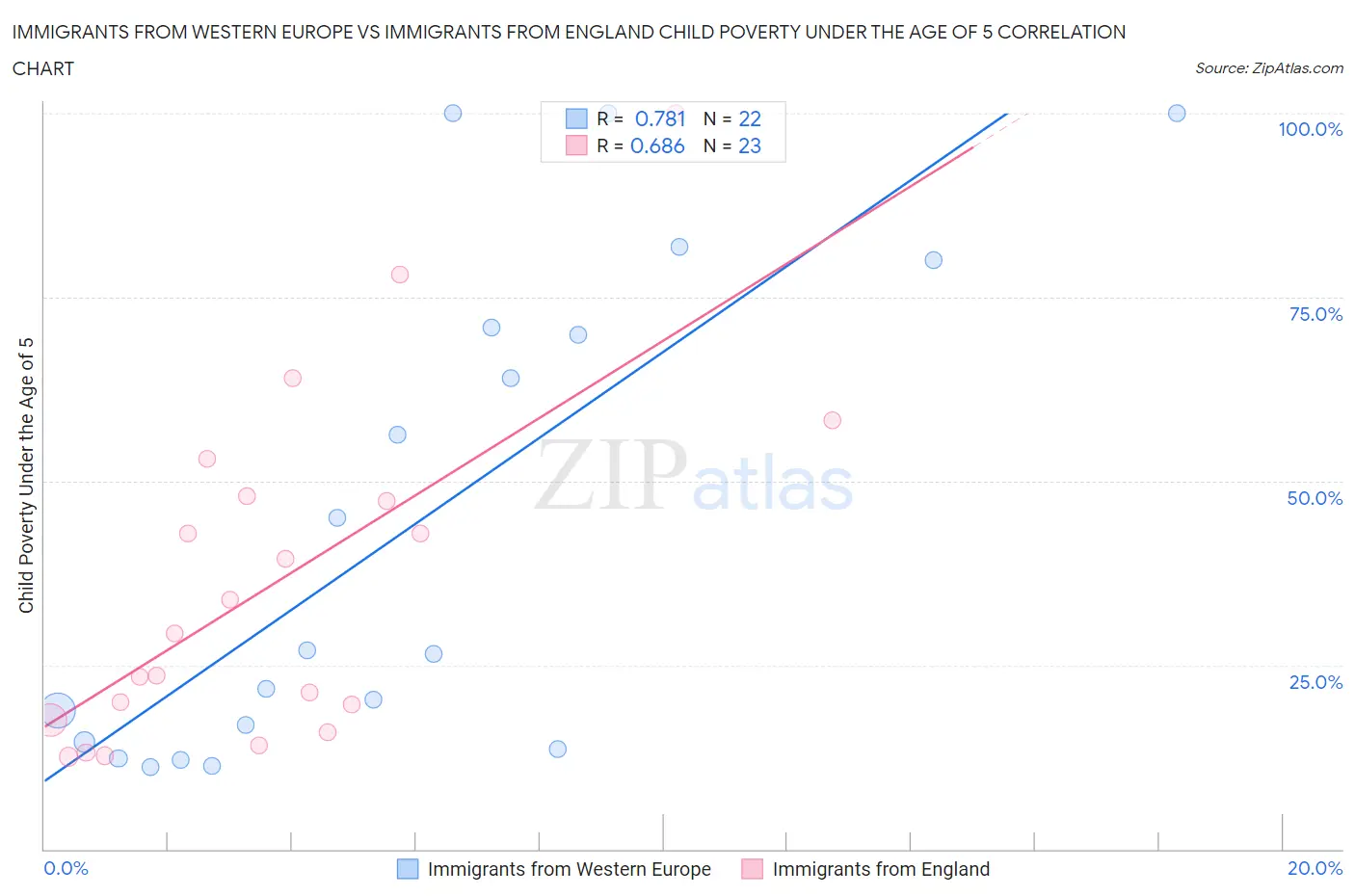 Immigrants from Western Europe vs Immigrants from England Child Poverty Under the Age of 5