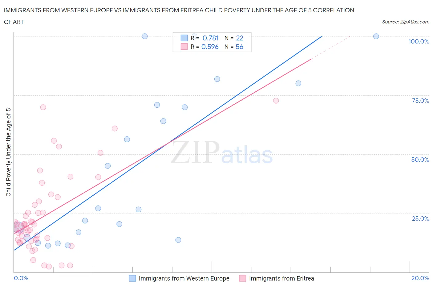 Immigrants from Western Europe vs Immigrants from Eritrea Child Poverty Under the Age of 5