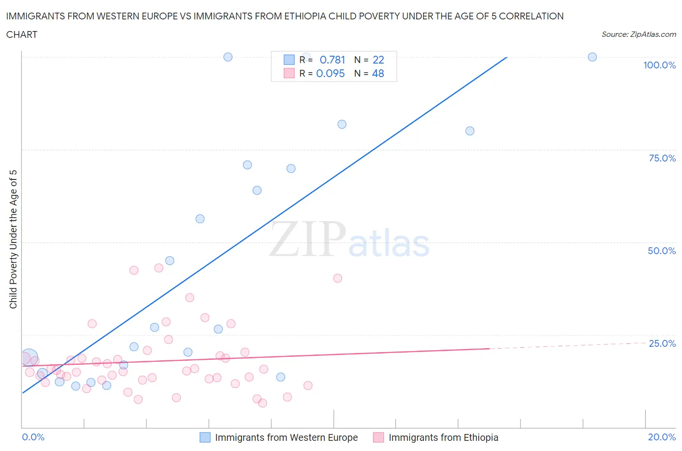 Immigrants from Western Europe vs Immigrants from Ethiopia Child Poverty Under the Age of 5