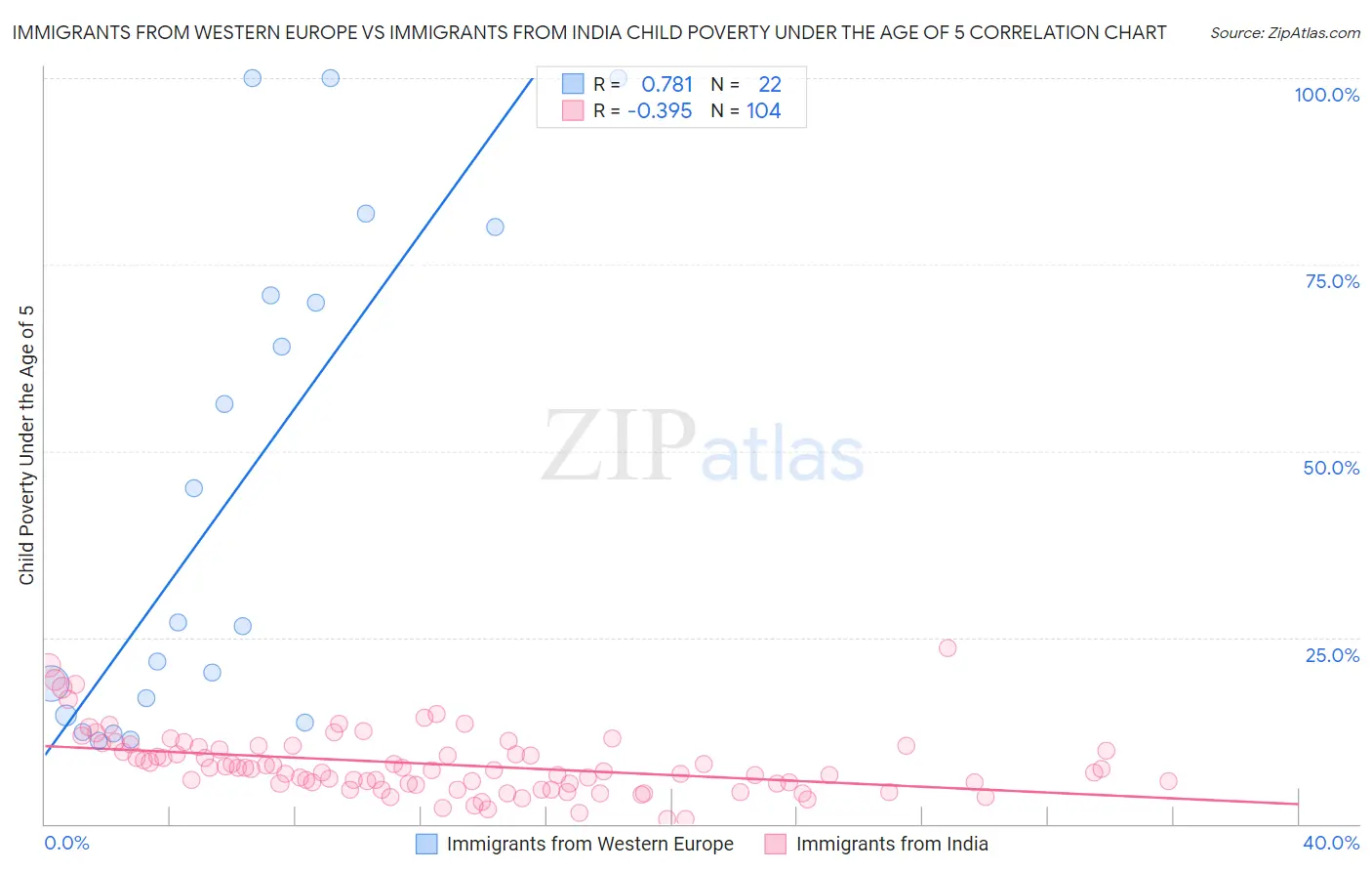 Immigrants from Western Europe vs Immigrants from India Child Poverty Under the Age of 5