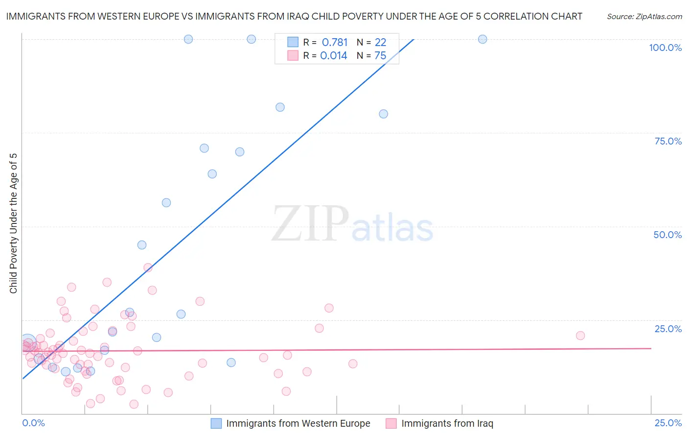 Immigrants from Western Europe vs Immigrants from Iraq Child Poverty Under the Age of 5