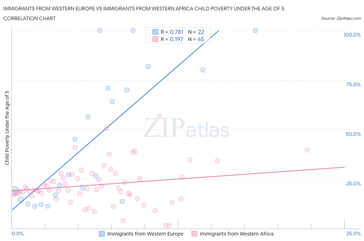 Immigrants from Western Europe vs Immigrants from Western Africa Child Poverty Under the Age of 5