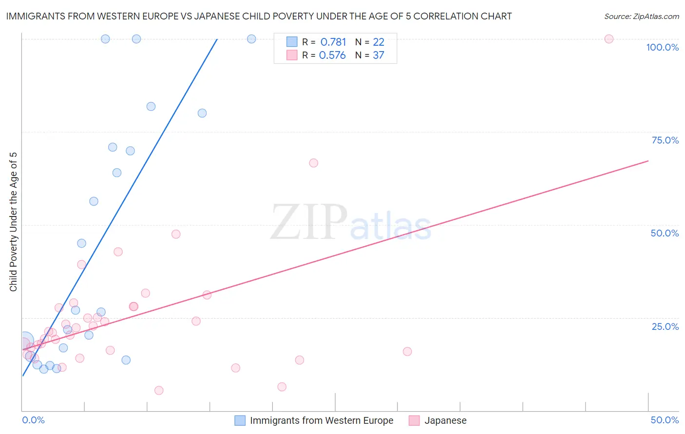 Immigrants from Western Europe vs Japanese Child Poverty Under the Age of 5