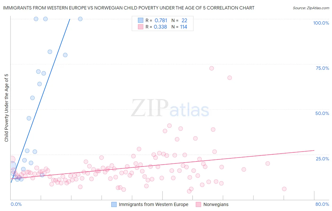 Immigrants from Western Europe vs Norwegian Child Poverty Under the Age of 5