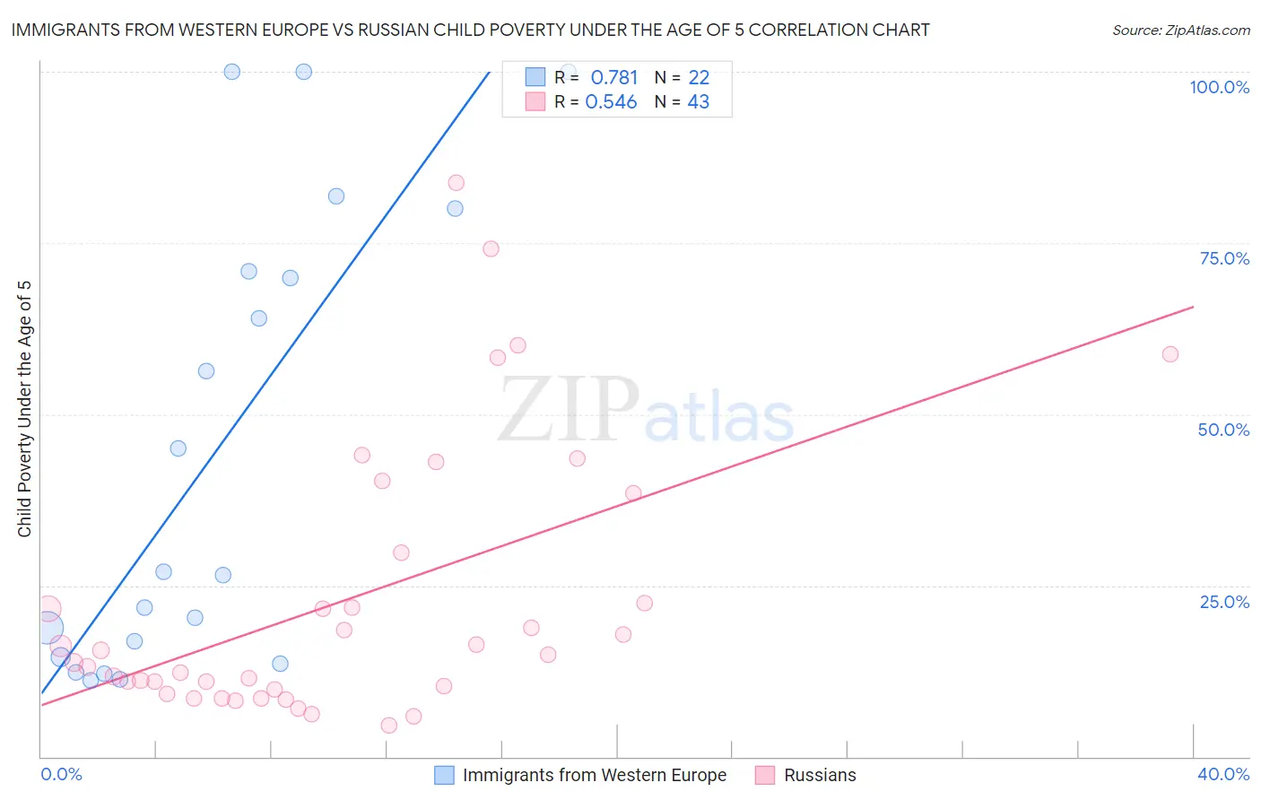 Immigrants from Western Europe vs Russian Child Poverty Under the Age of 5