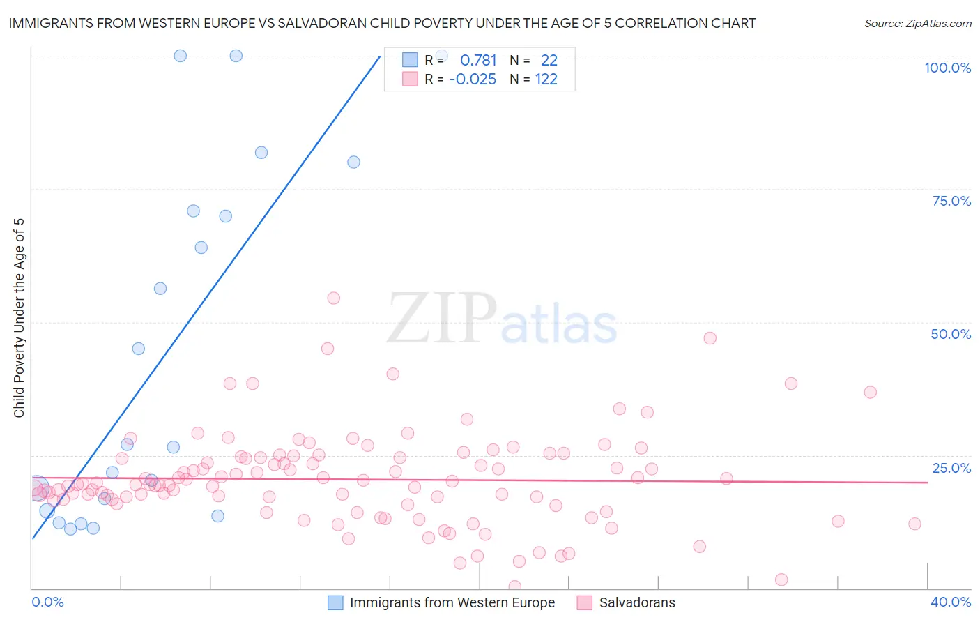 Immigrants from Western Europe vs Salvadoran Child Poverty Under the Age of 5