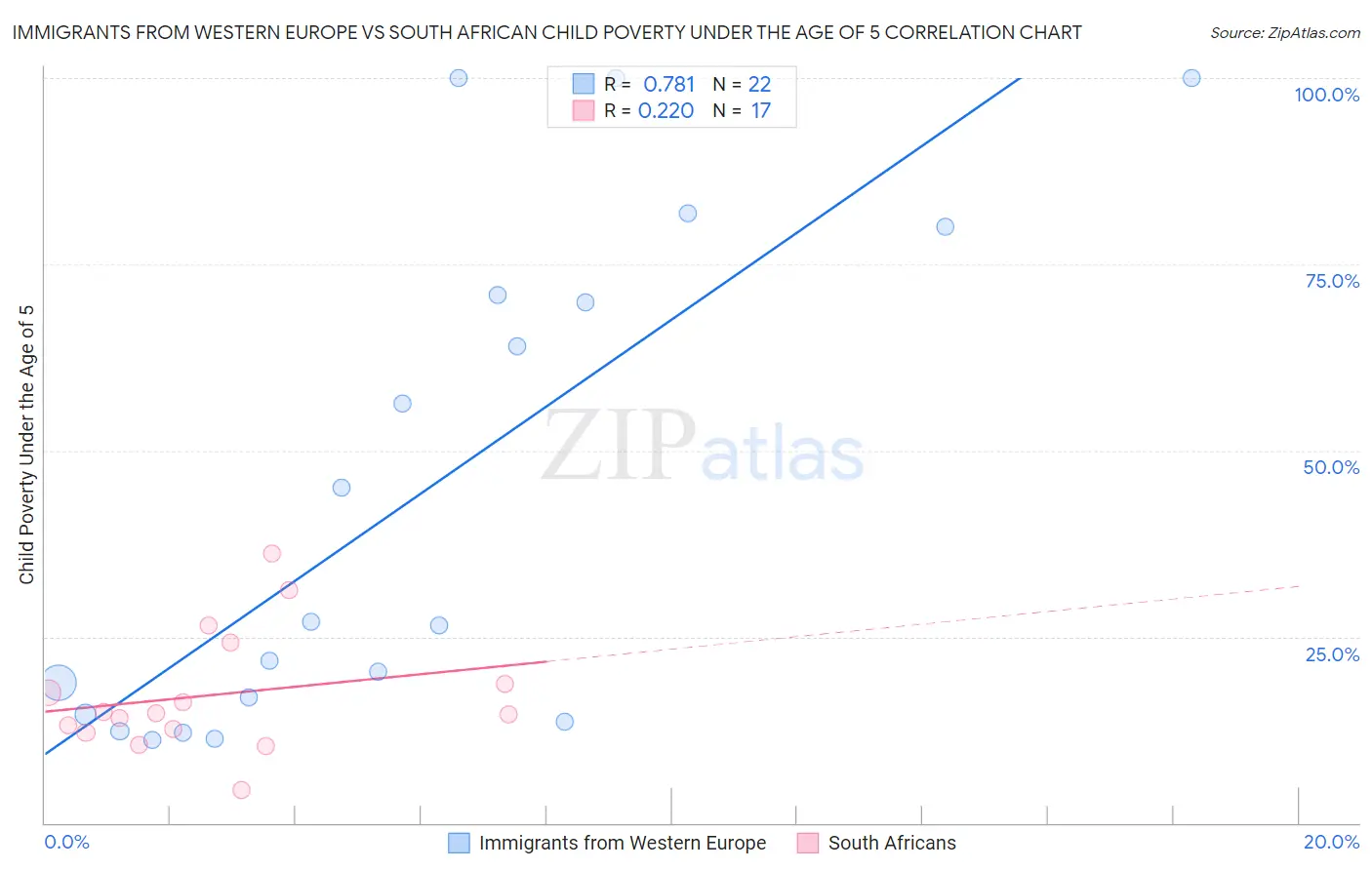 Immigrants from Western Europe vs South African Child Poverty Under the Age of 5