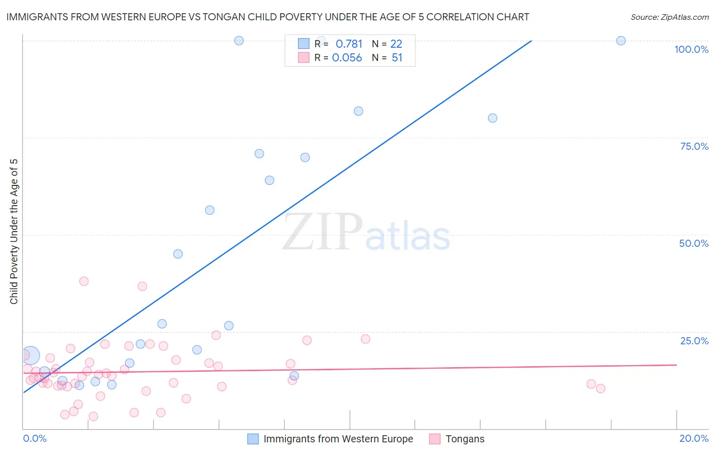 Immigrants from Western Europe vs Tongan Child Poverty Under the Age of 5