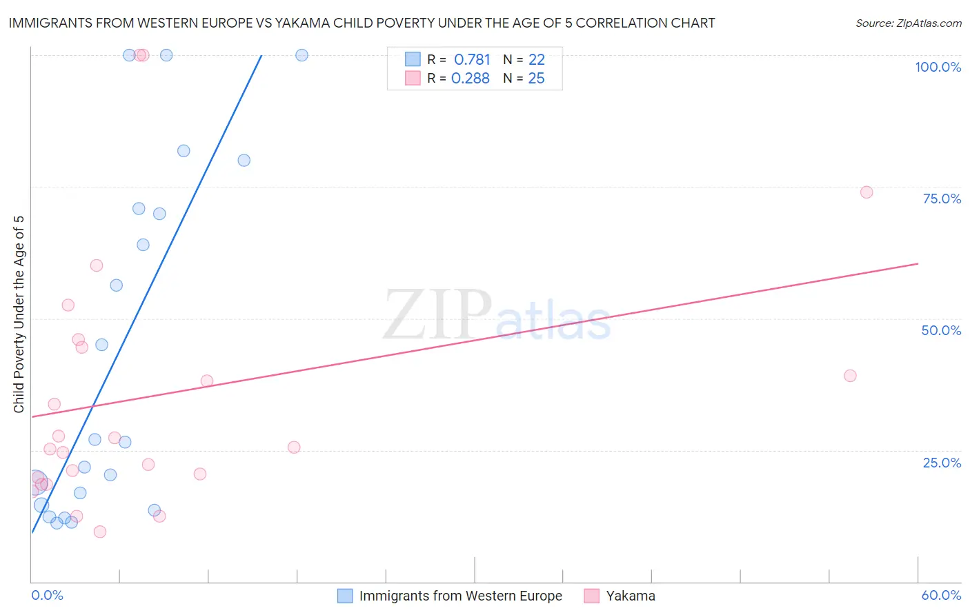 Immigrants from Western Europe vs Yakama Child Poverty Under the Age of 5