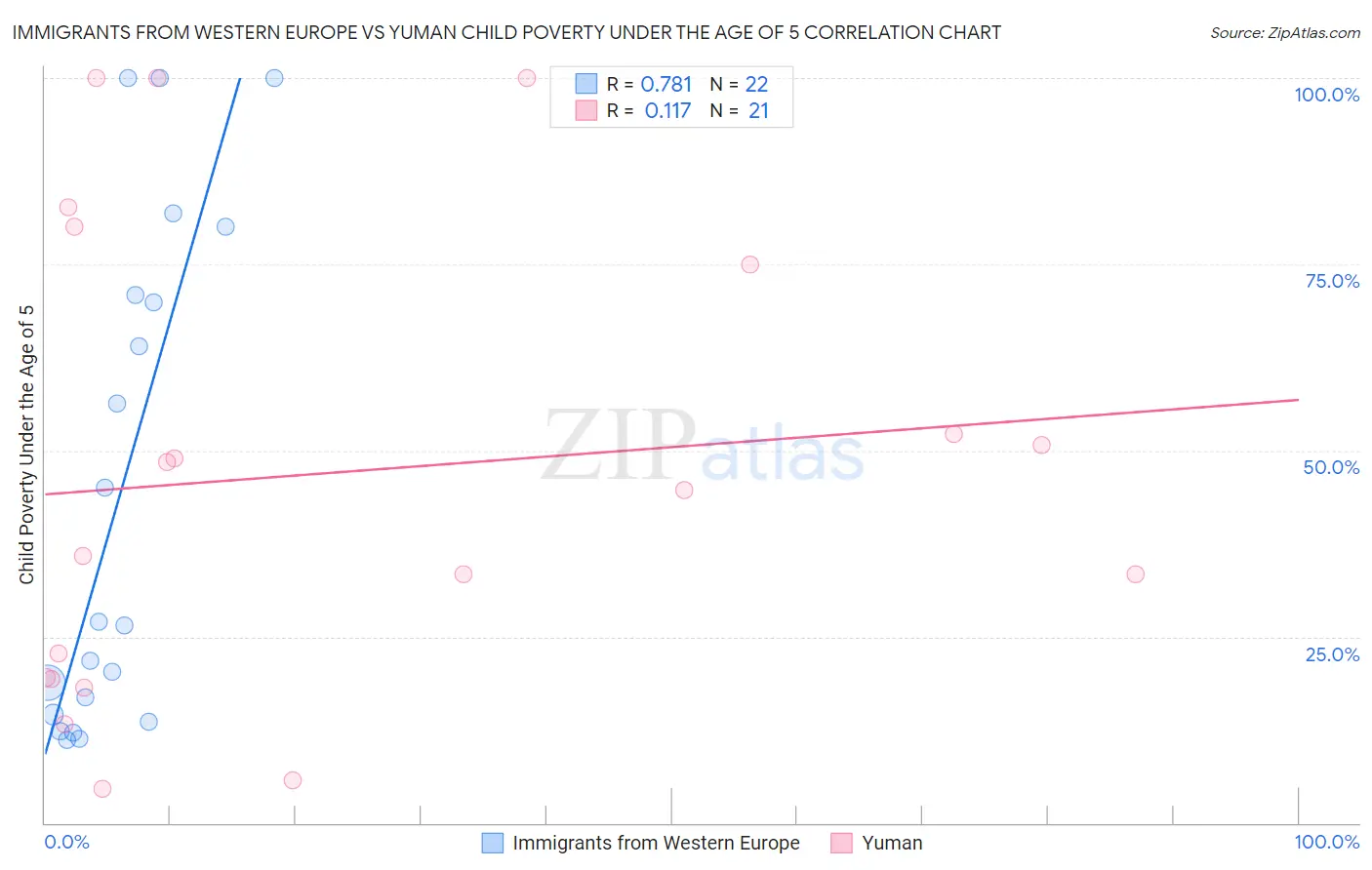 Immigrants from Western Europe vs Yuman Child Poverty Under the Age of 5
