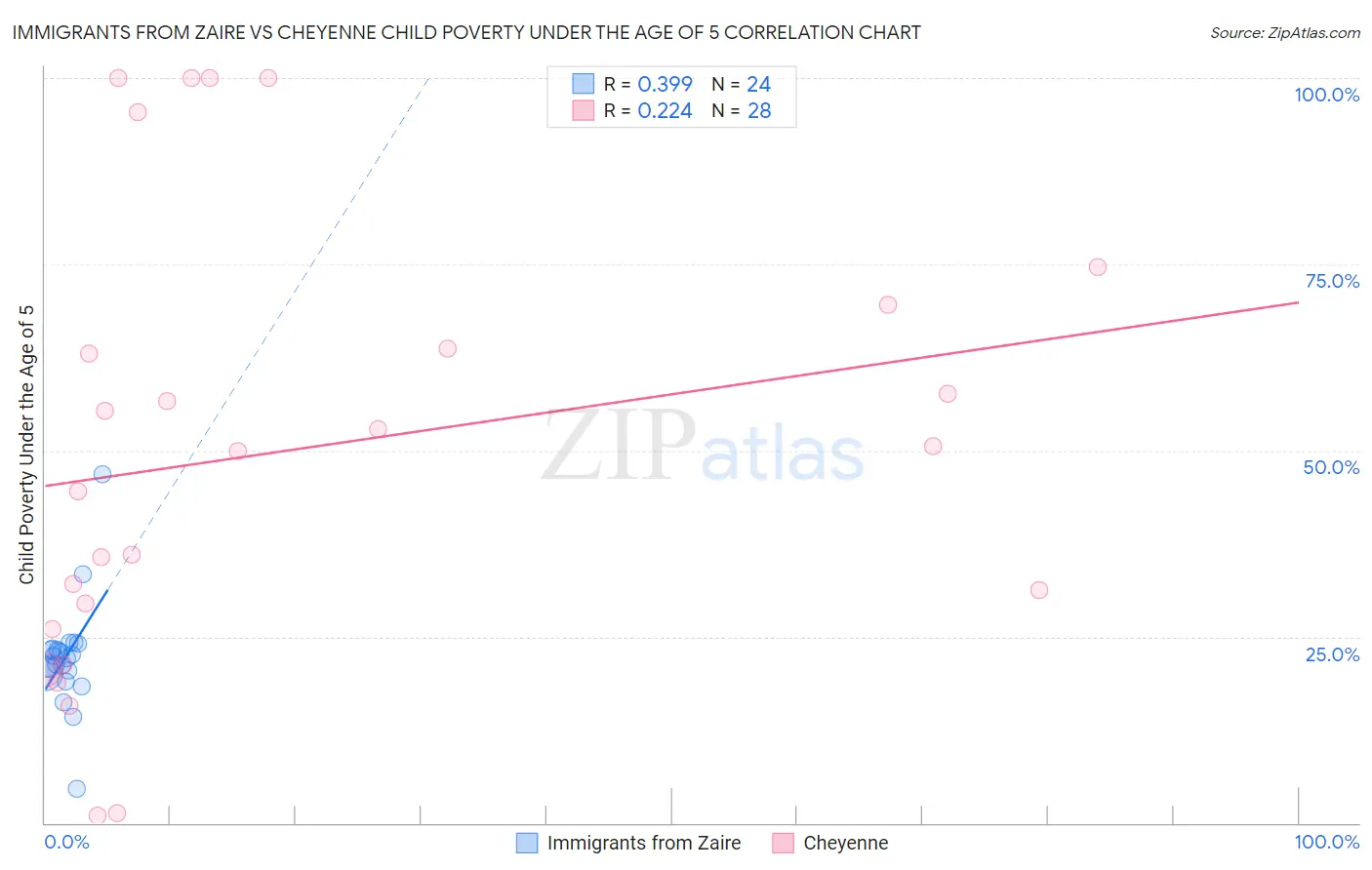 Immigrants from Zaire vs Cheyenne Child Poverty Under the Age of 5