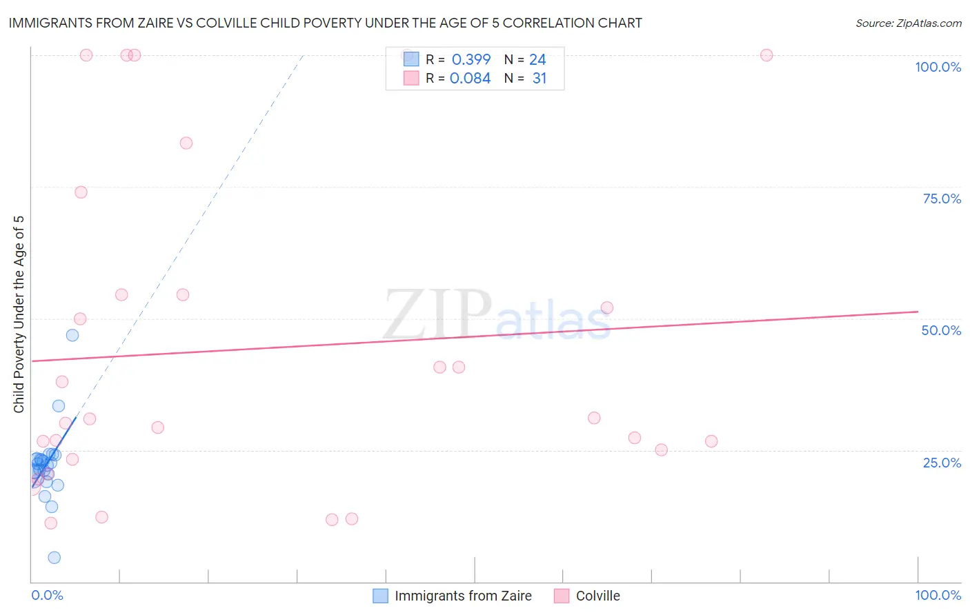 Immigrants from Zaire vs Colville Child Poverty Under the Age of 5