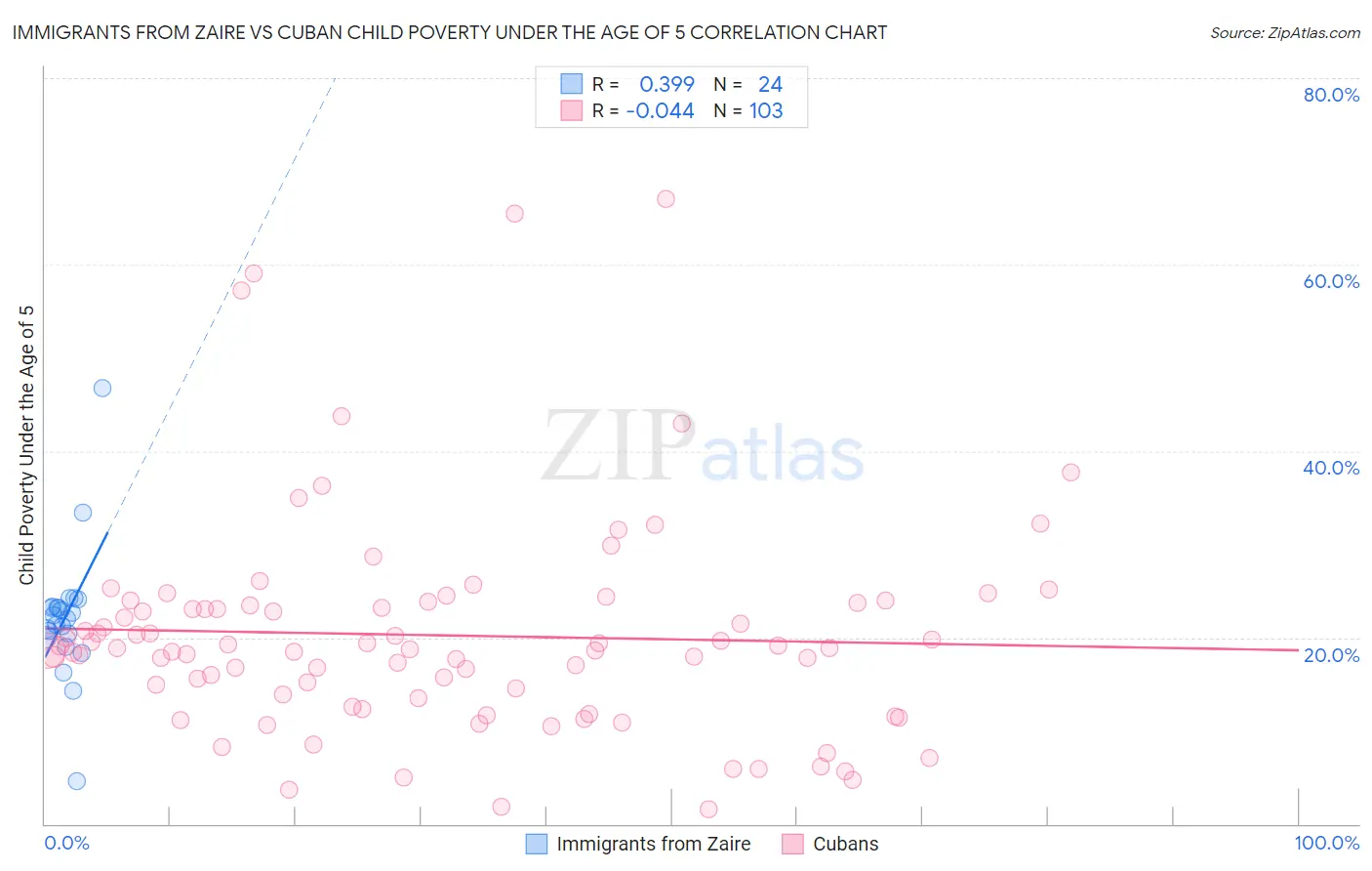 Immigrants from Zaire vs Cuban Child Poverty Under the Age of 5