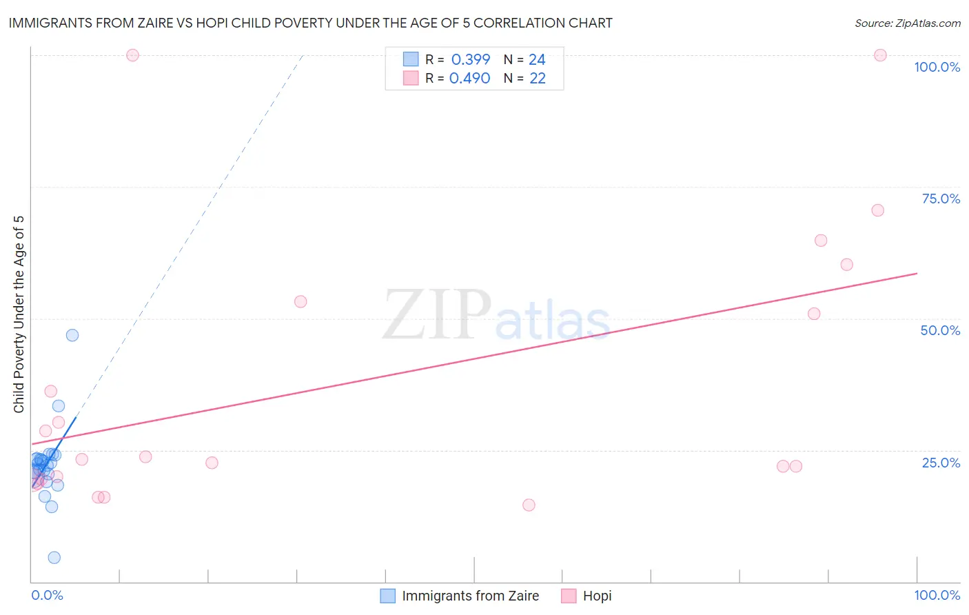 Immigrants from Zaire vs Hopi Child Poverty Under the Age of 5